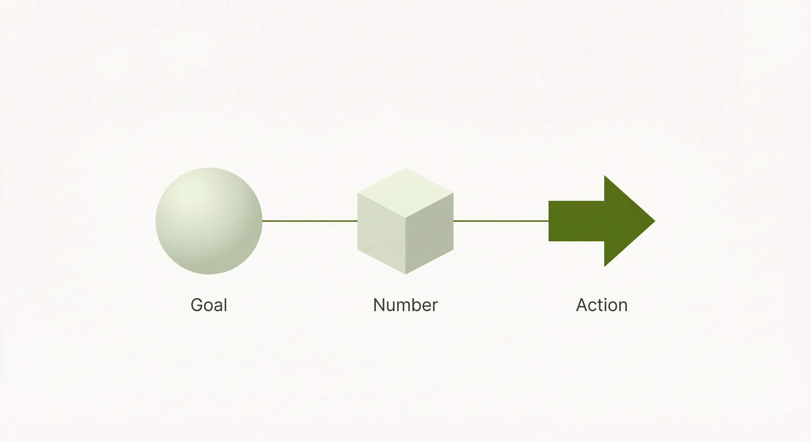 How Do I Turn Goals Into Numbers and Numbers Into Actions?